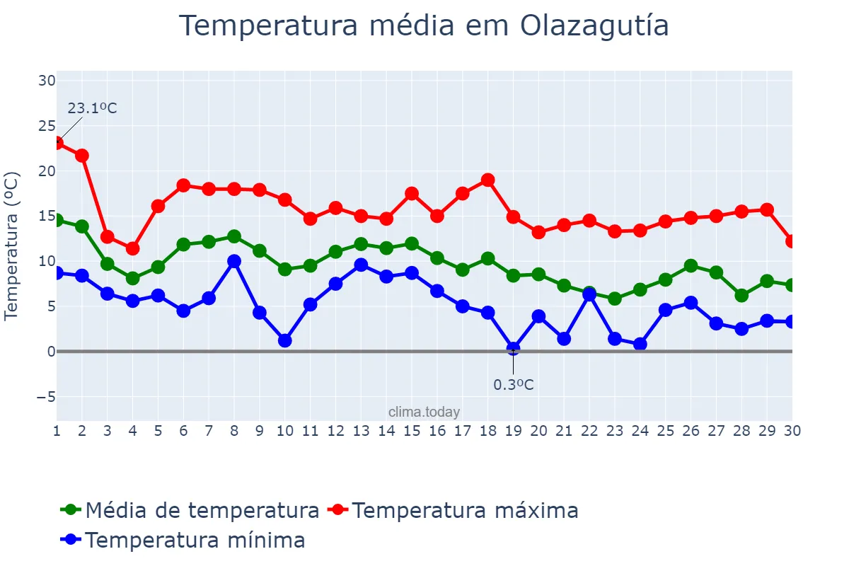 Temperatura em novembro em Olazagutía, Navarre, ES