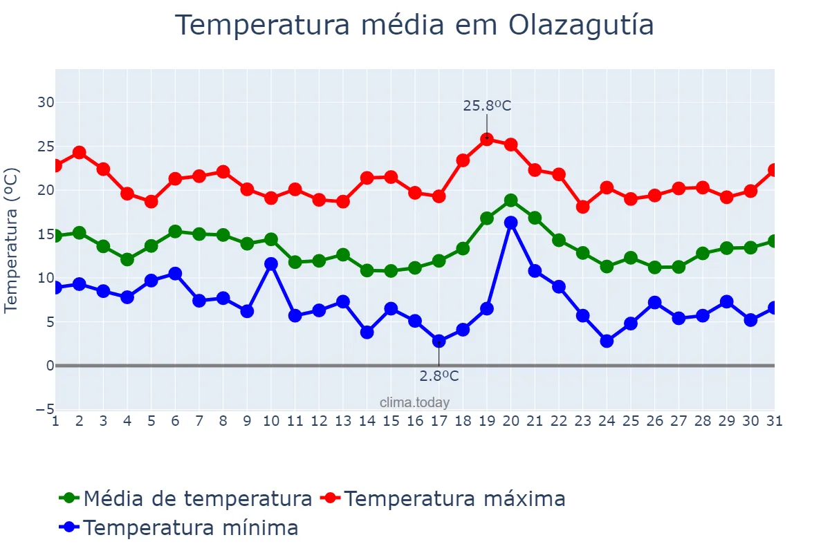 Temperatura em outubro em Olazagutía, Navarre, ES