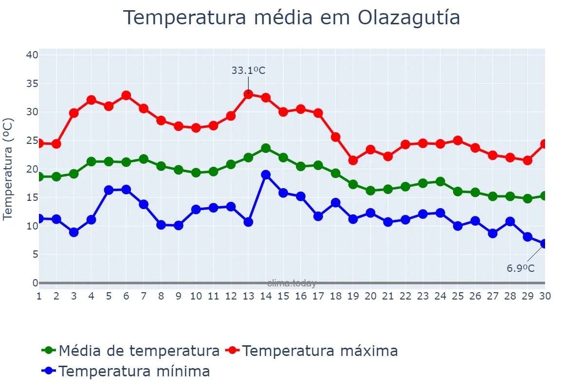 Temperatura em setembro em Olazagutía, Navarre, ES