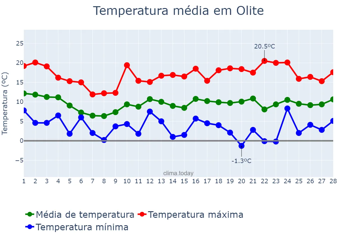 Temperatura em fevereiro em Olite, Navarre, ES