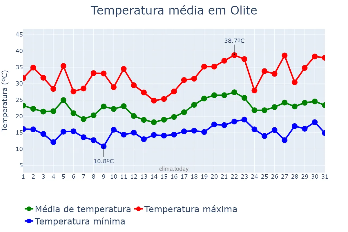 Temperatura em julho em Olite, Navarre, ES