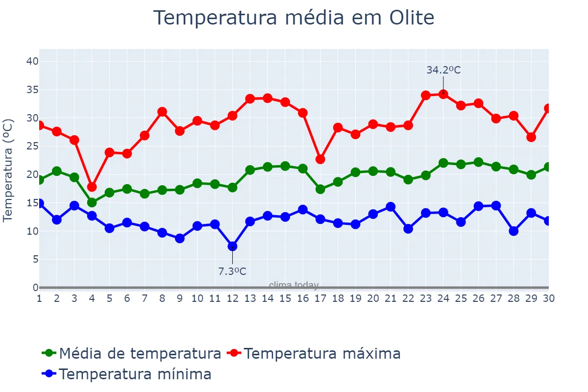 Temperatura em junho em Olite, Navarre, ES