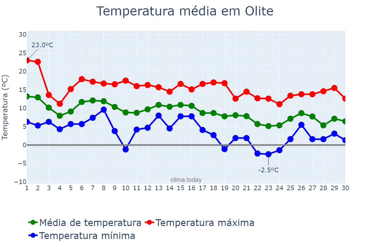 Temperatura em novembro em Olite, Navarre, ES
