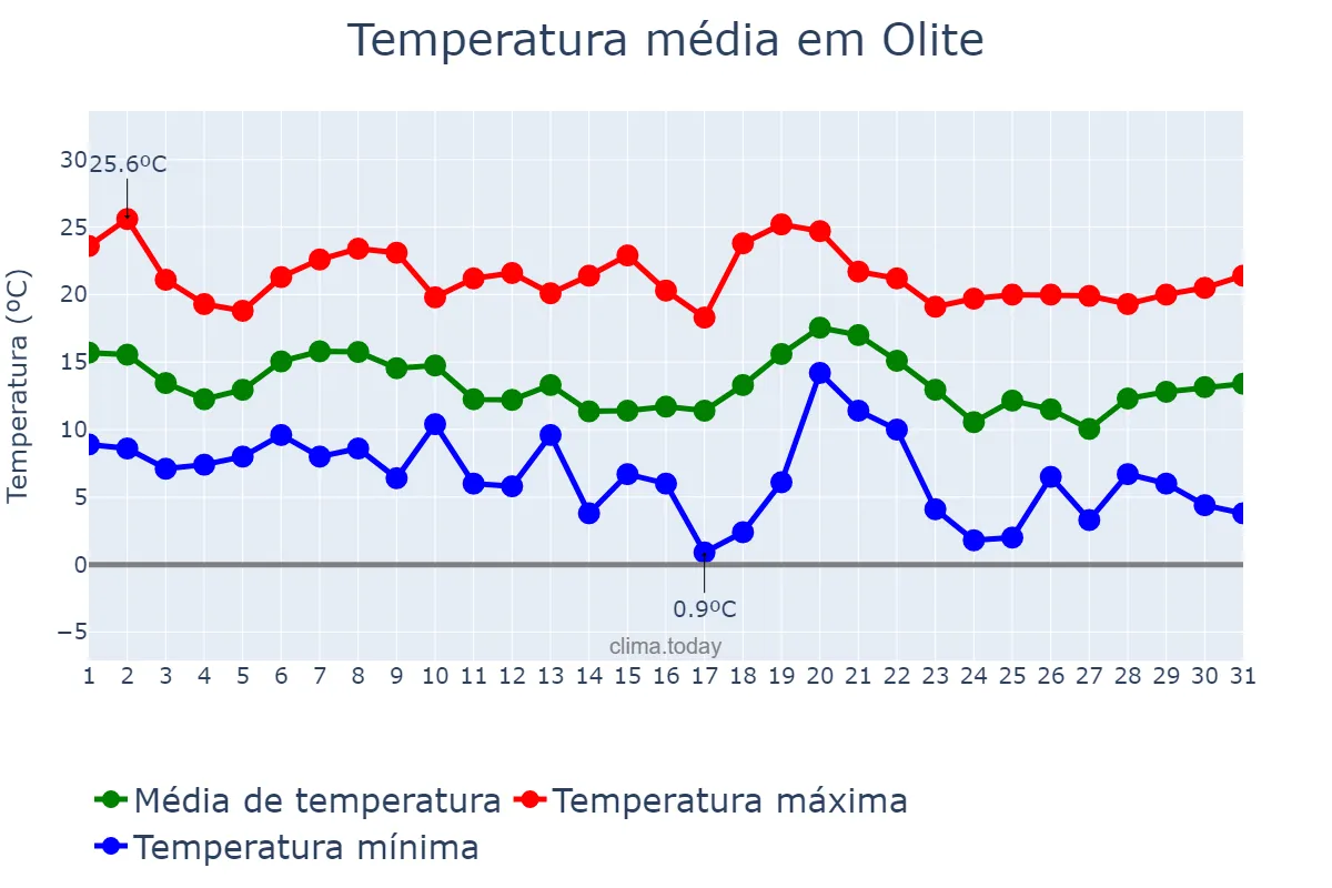 Temperatura em outubro em Olite, Navarre, ES