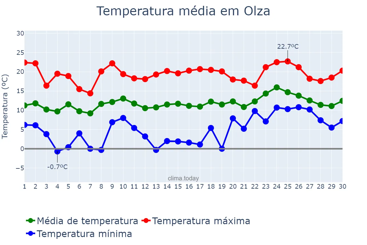 Temperatura em abril em Olza, Navarre, ES