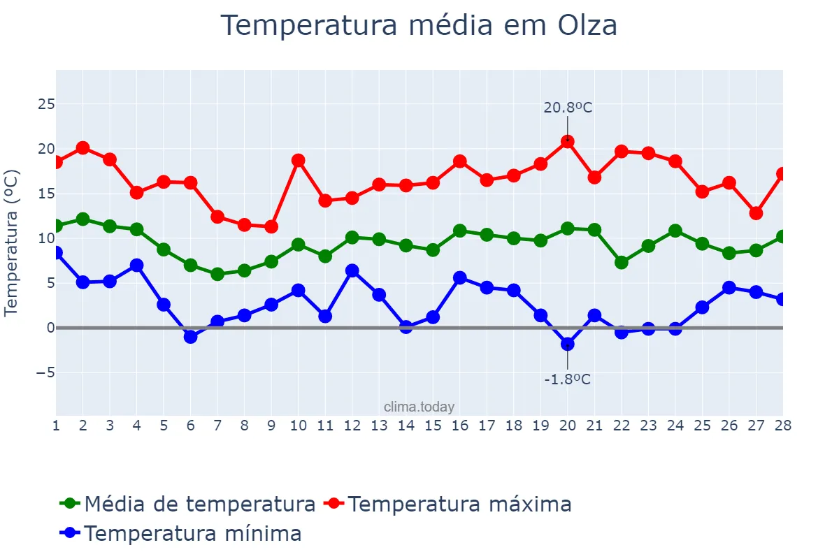 Temperatura em fevereiro em Olza, Navarre, ES
