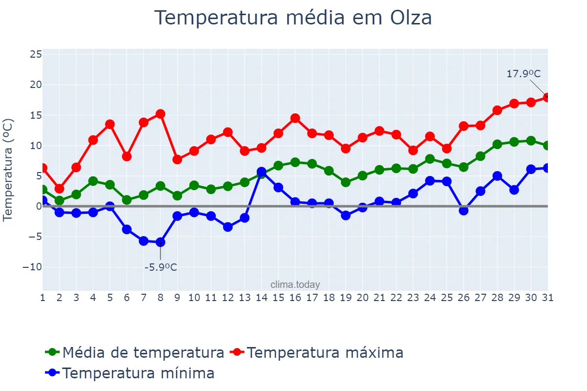 Temperatura em janeiro em Olza, Navarre, ES