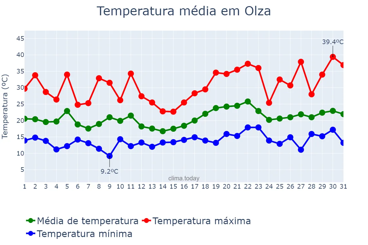 Temperatura em julho em Olza, Navarre, ES