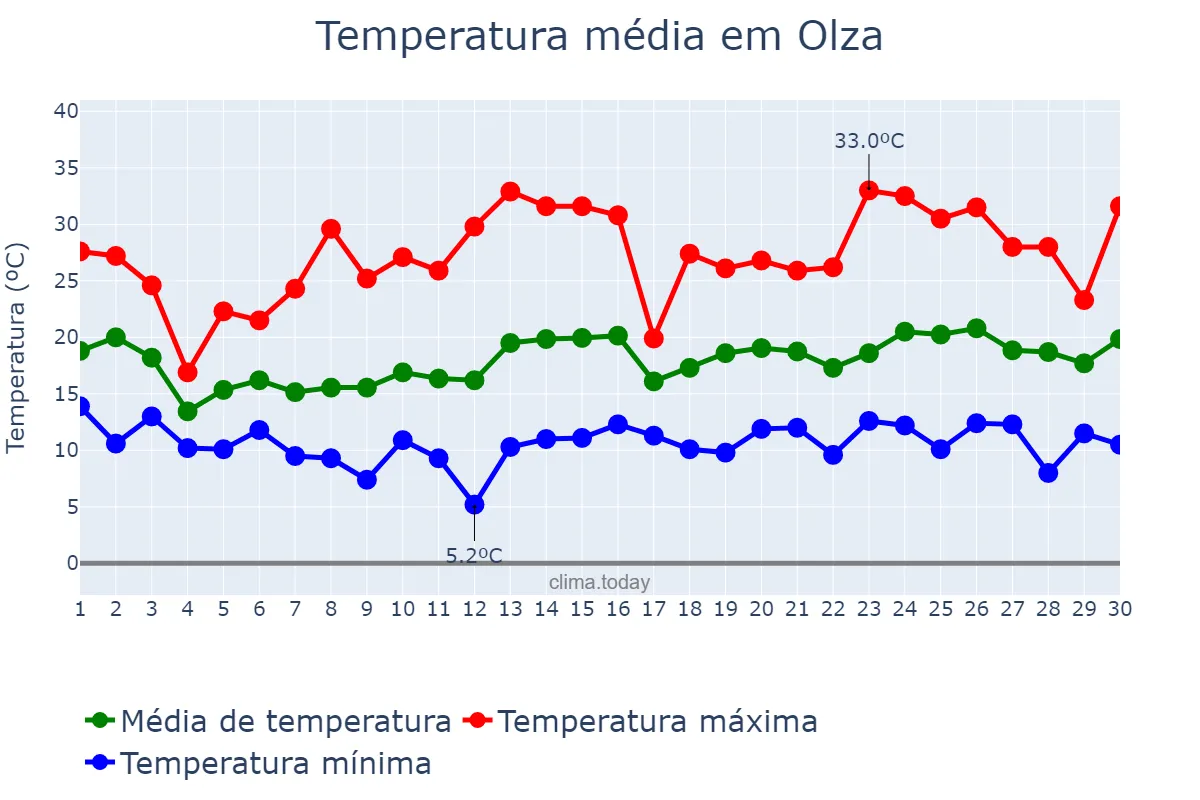 Temperatura em junho em Olza, Navarre, ES