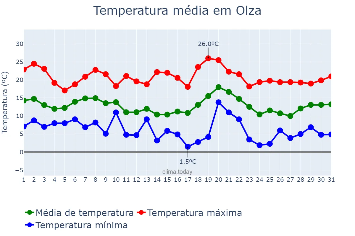 Temperatura em outubro em Olza, Navarre, ES