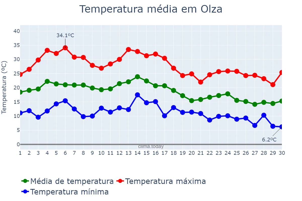 Temperatura em setembro em Olza, Navarre, ES