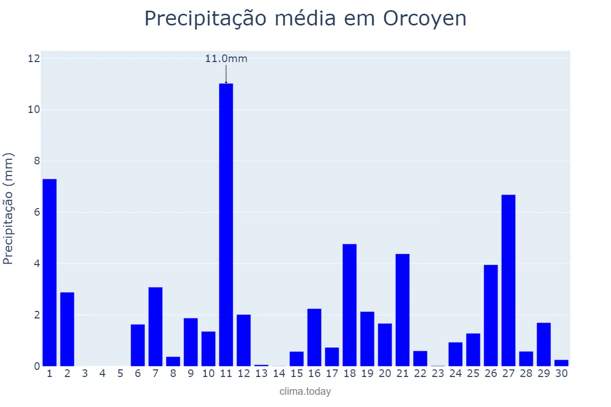 Precipitação em abril em Orcoyen, Navarre, ES