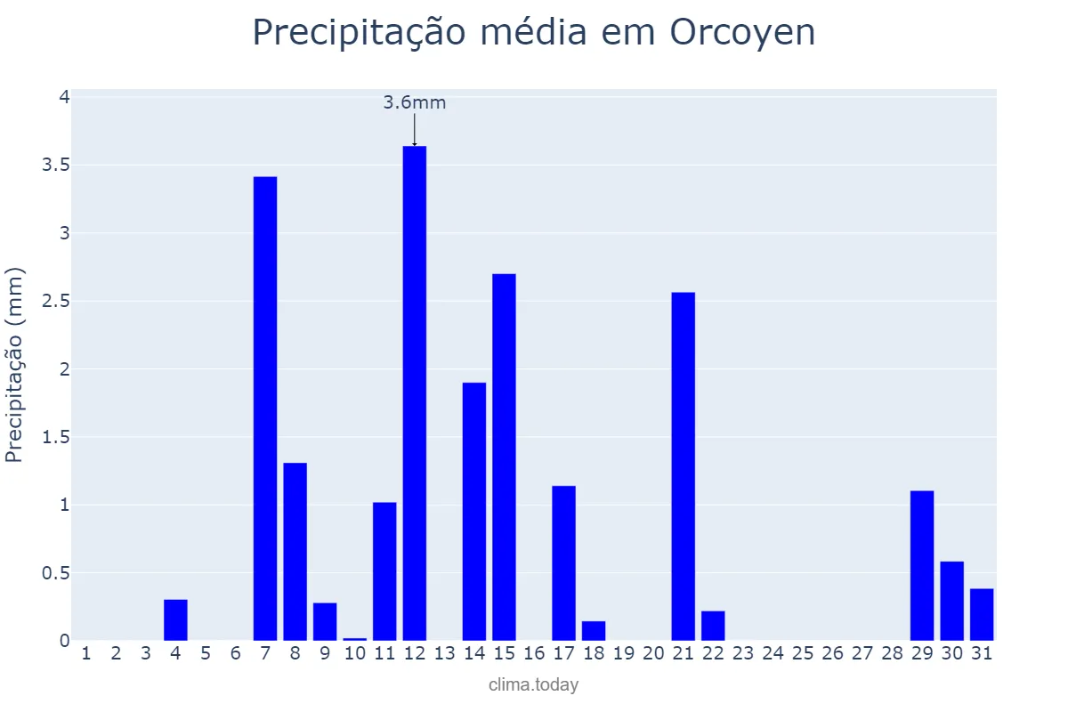 Precipitação em agosto em Orcoyen, Navarre, ES