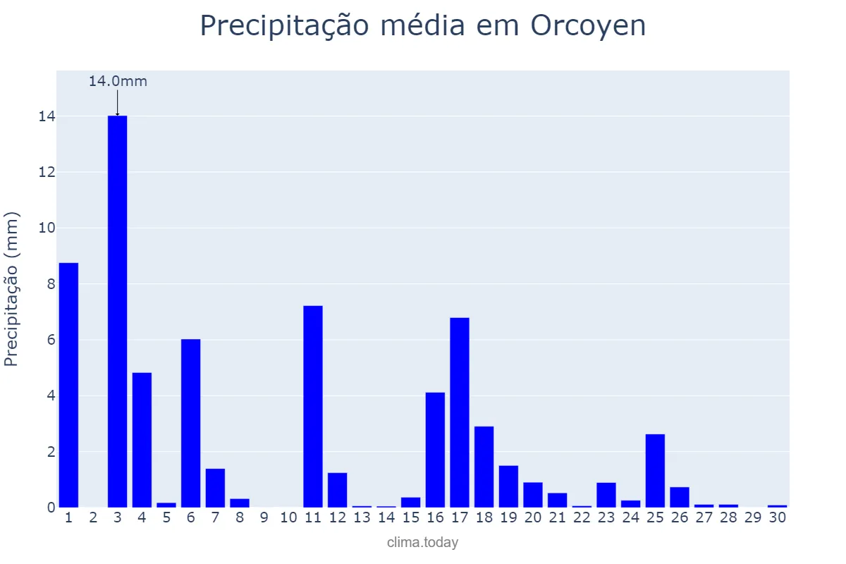 Precipitação em junho em Orcoyen, Navarre, ES