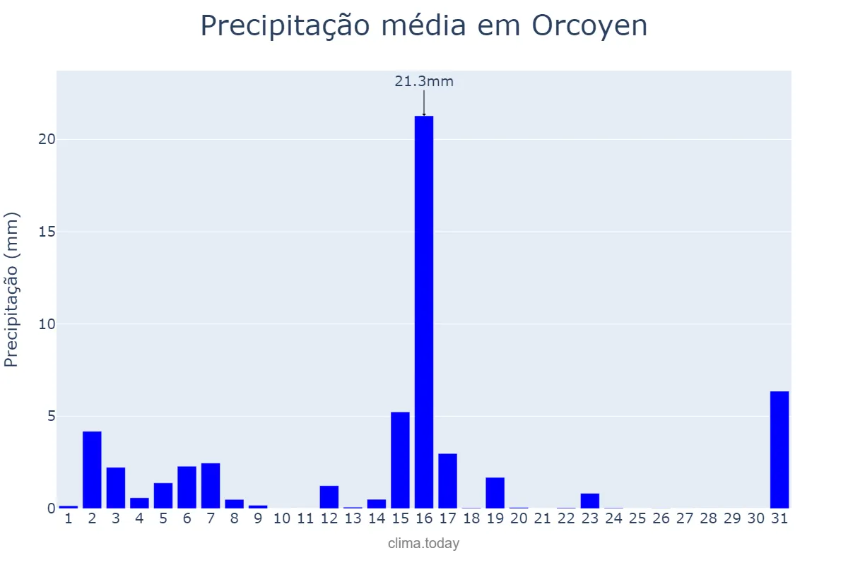Precipitação em marco em Orcoyen, Navarre, ES