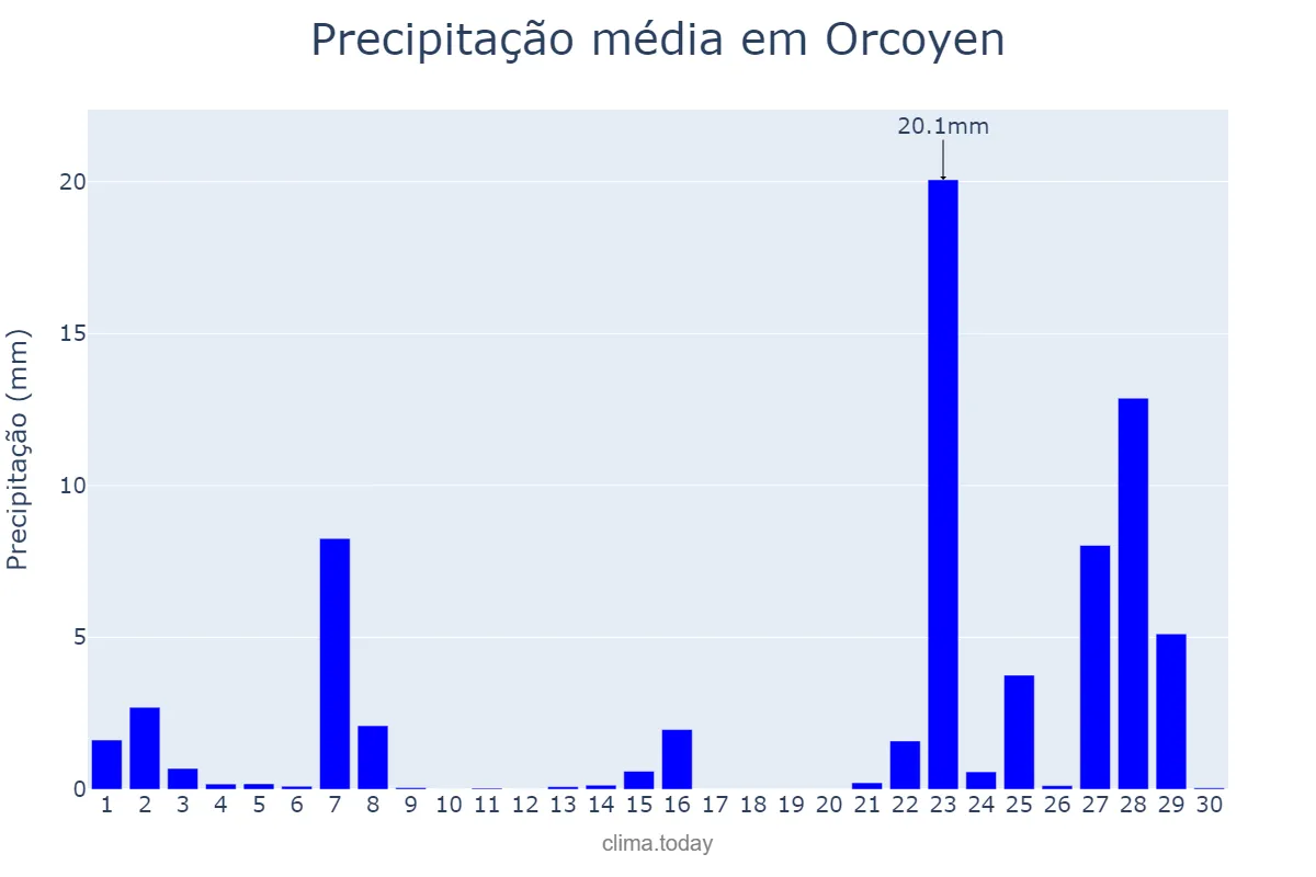 Precipitação em novembro em Orcoyen, Navarre, ES