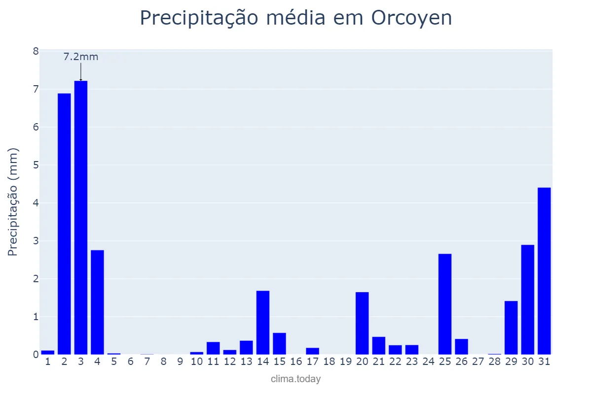 Precipitação em outubro em Orcoyen, Navarre, ES