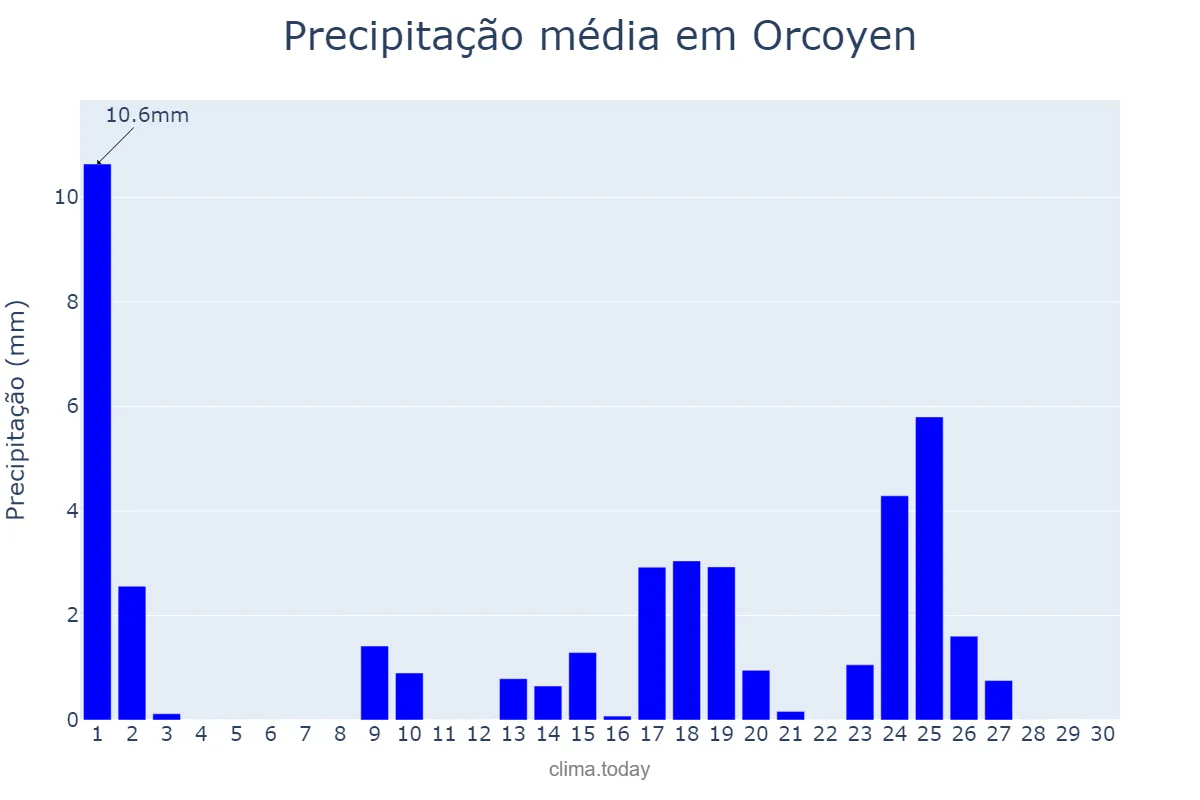 Precipitação em setembro em Orcoyen, Navarre, ES