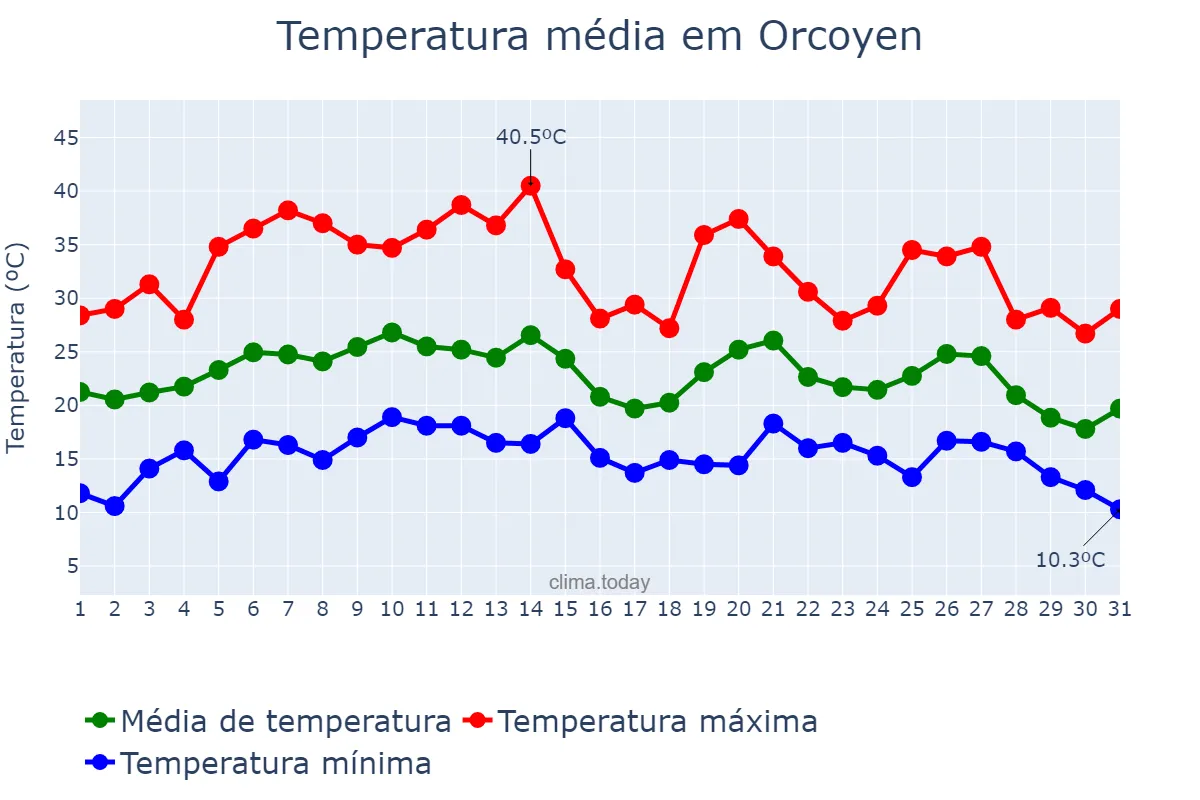 Temperatura em agosto em Orcoyen, Navarre, ES