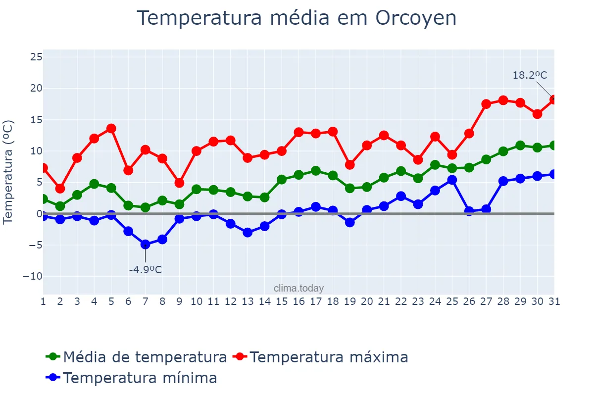 Temperatura em janeiro em Orcoyen, Navarre, ES