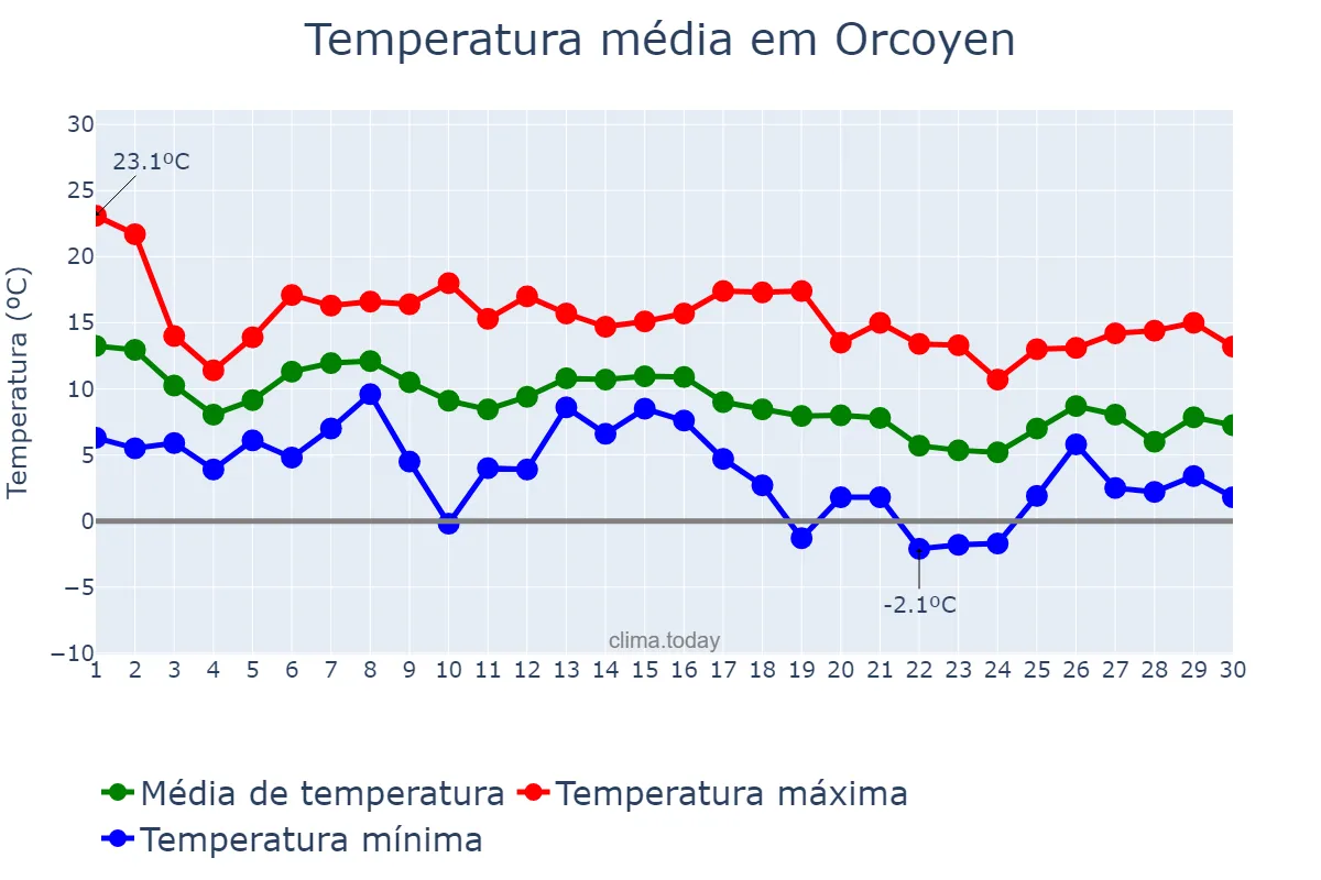Temperatura em novembro em Orcoyen, Navarre, ES