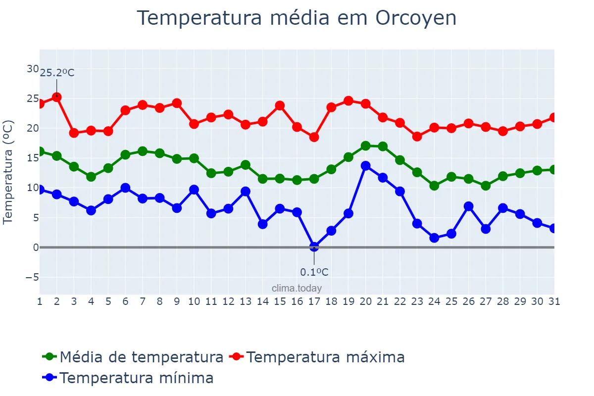 Temperatura em outubro em Orcoyen, Navarre, ES