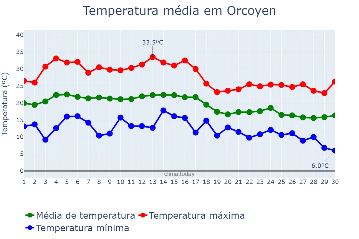 Temperatura em setembro em Orcoyen, Navarre, ES