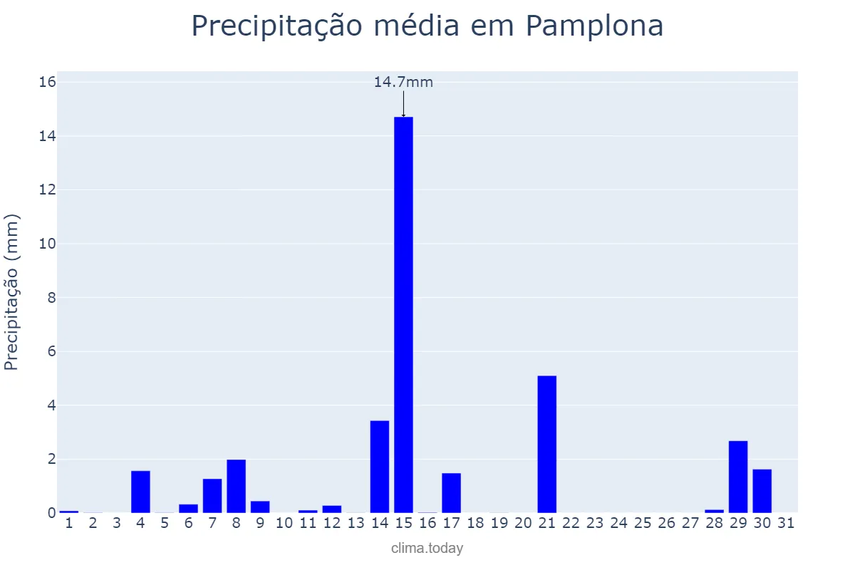 Precipitação em agosto em Pamplona, Navarre, ES