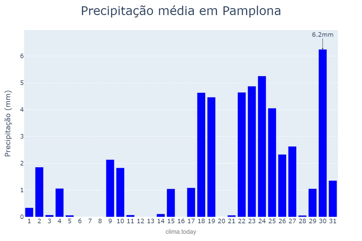 Precipitação em janeiro em Pamplona, Navarre, ES