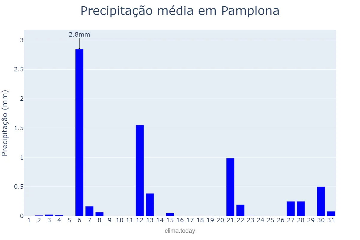 Precipitação em julho em Pamplona, Navarre, ES