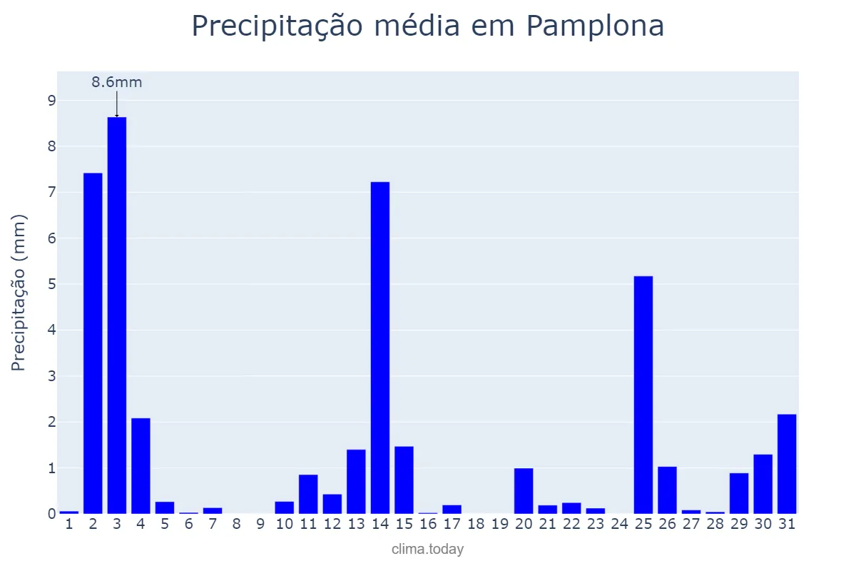 Precipitação em outubro em Pamplona, Navarre, ES