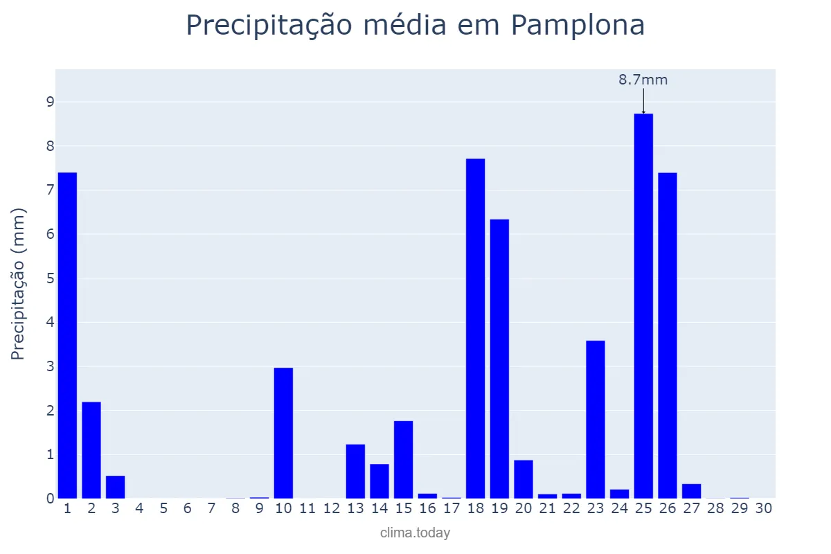 Precipitação em setembro em Pamplona, Navarre, ES