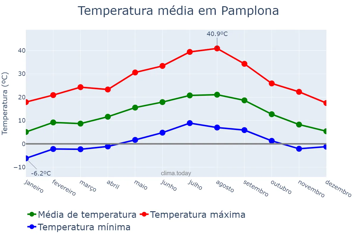 Temperatura anual em Pamplona, Navarre, ES