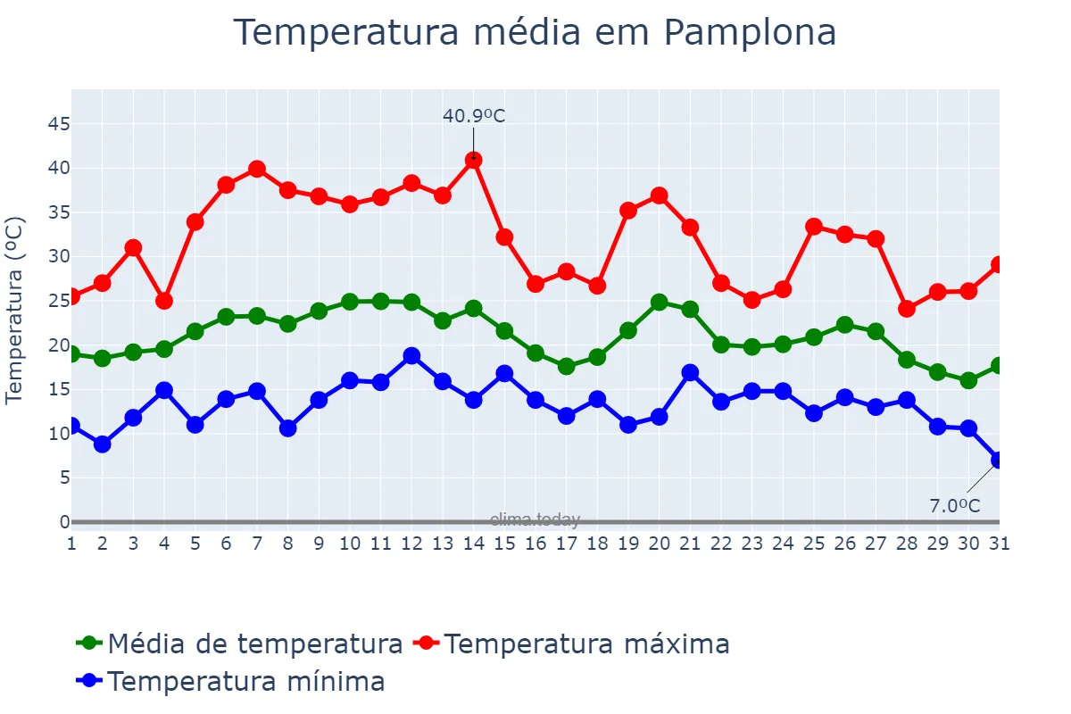 Temperatura em agosto em Pamplona, Navarre, ES