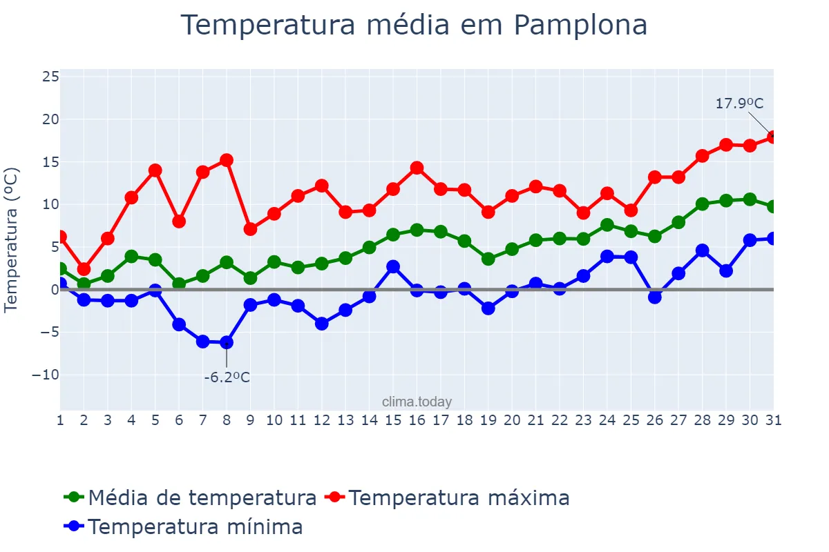 Temperatura em janeiro em Pamplona, Navarre, ES