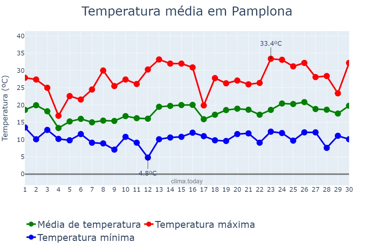 Temperatura em junho em Pamplona, Navarre, ES