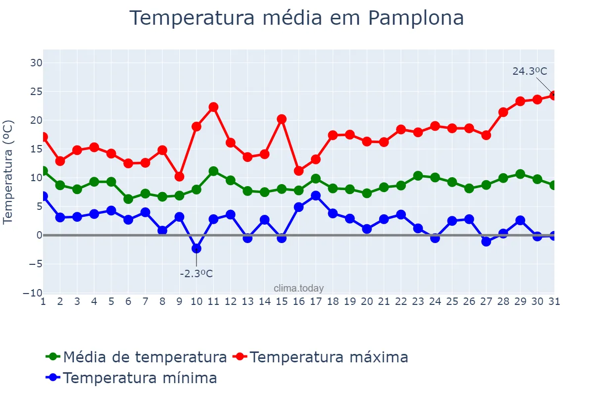 Temperatura em marco em Pamplona, Navarre, ES