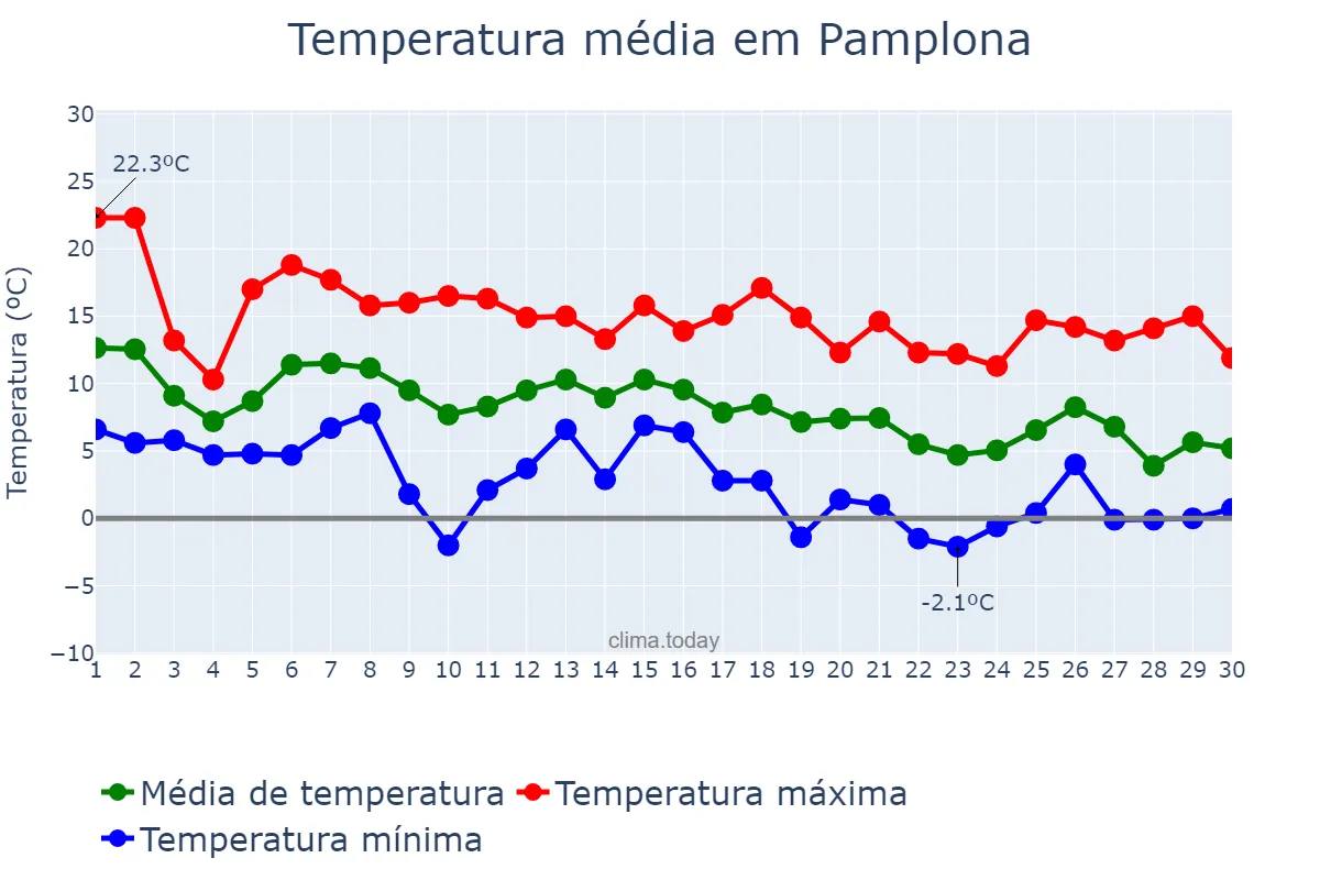Temperatura em novembro em Pamplona, Navarre, ES
