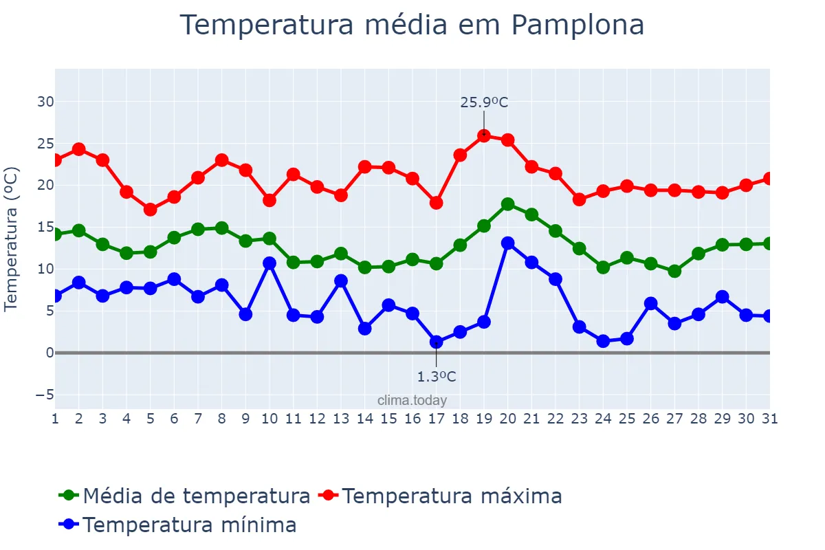 Temperatura em outubro em Pamplona, Navarre, ES