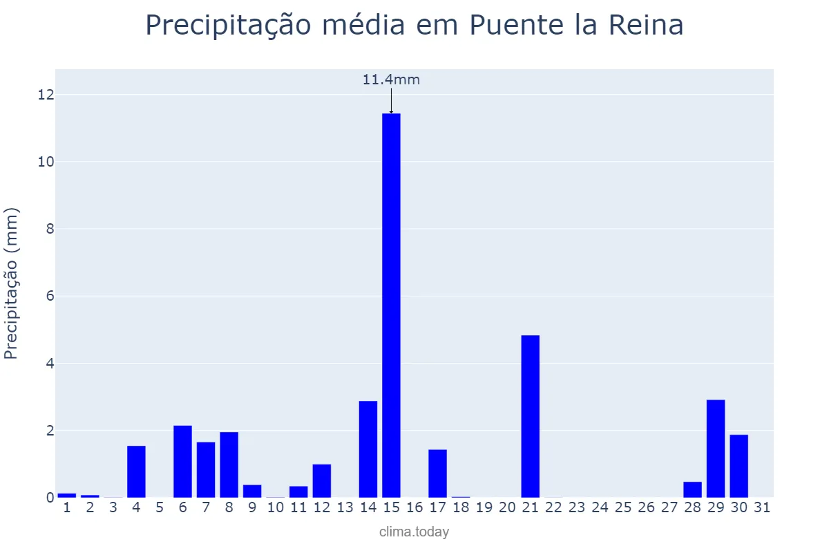 Precipitação em agosto em Puente la Reina, Navarre, ES