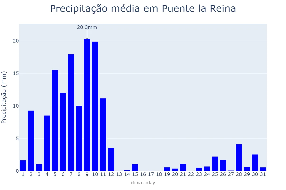 Precipitação em dezembro em Puente la Reina, Navarre, ES