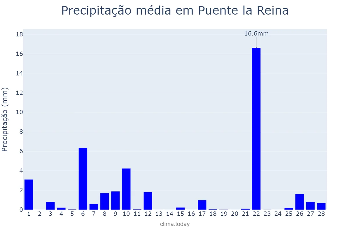 Precipitação em fevereiro em Puente la Reina, Navarre, ES