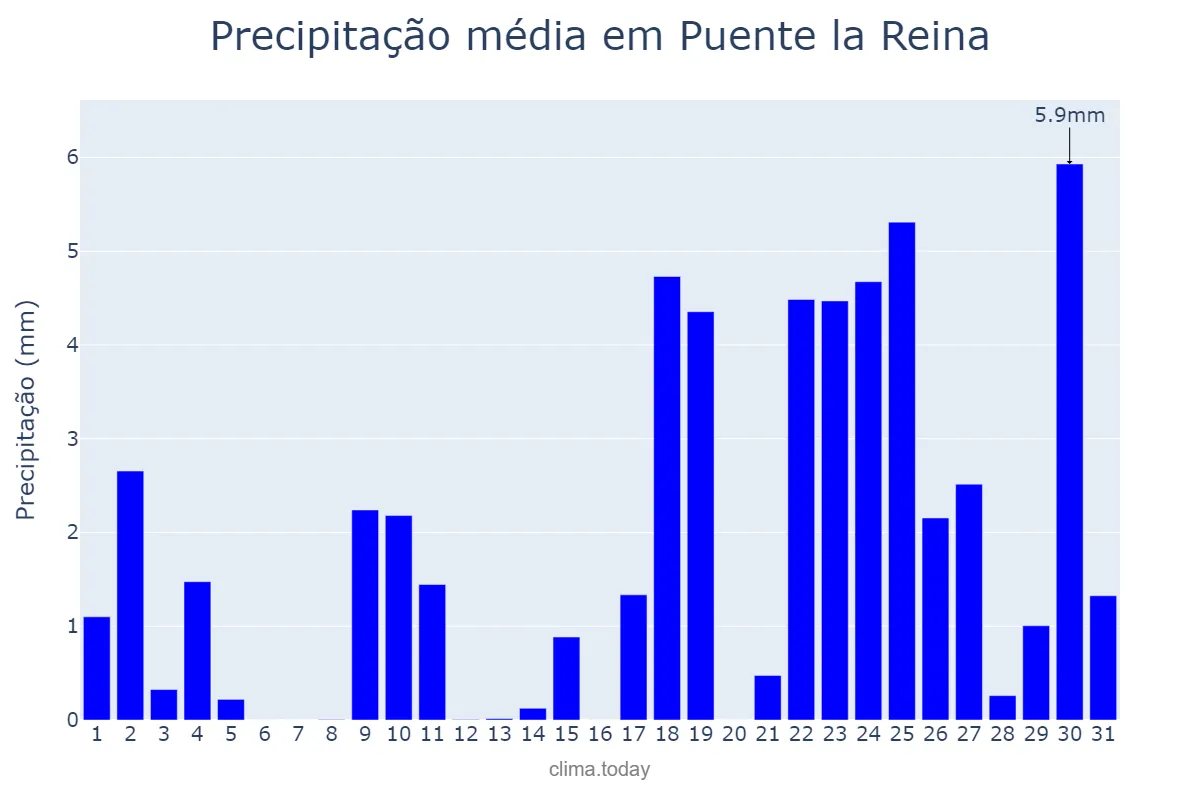 Precipitação em janeiro em Puente la Reina, Navarre, ES