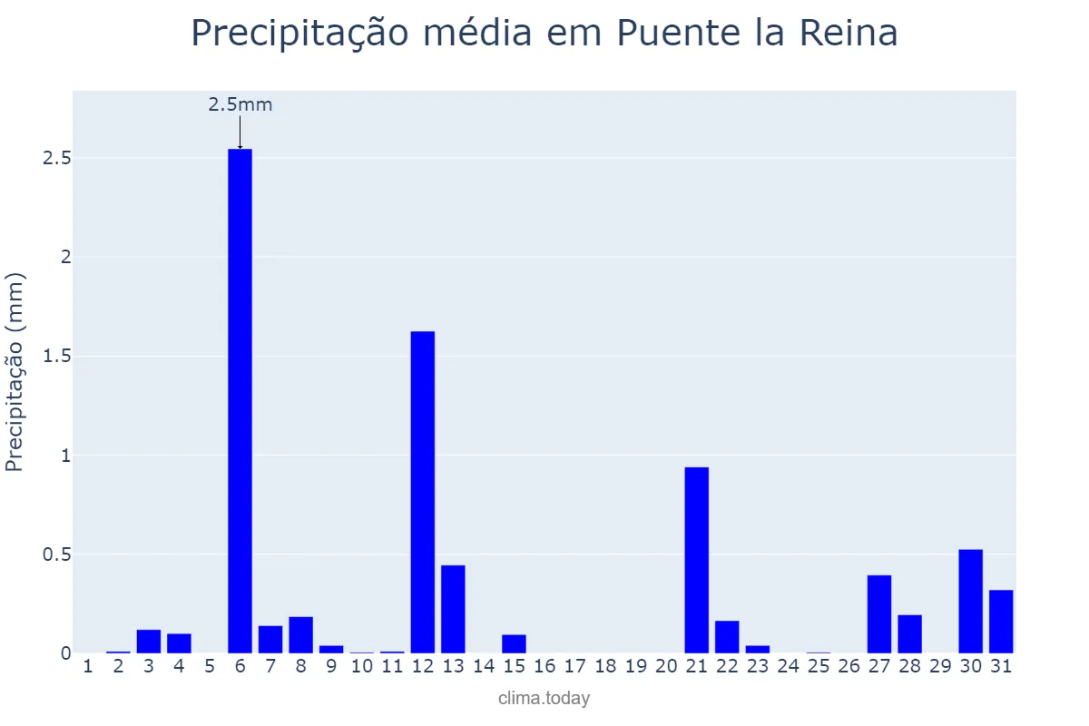 Precipitação em julho em Puente la Reina, Navarre, ES