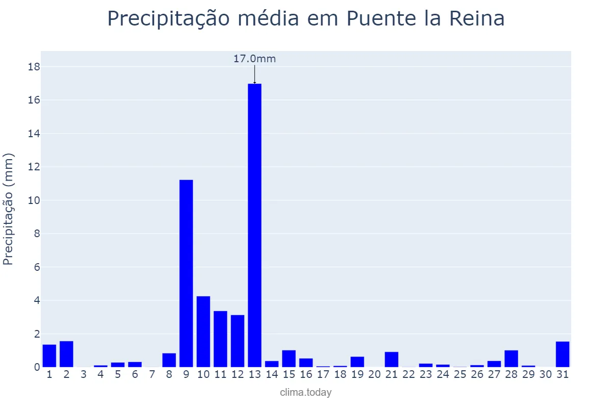 Precipitação em maio em Puente la Reina, Navarre, ES
