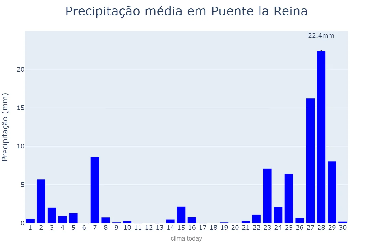 Precipitação em novembro em Puente la Reina, Navarre, ES