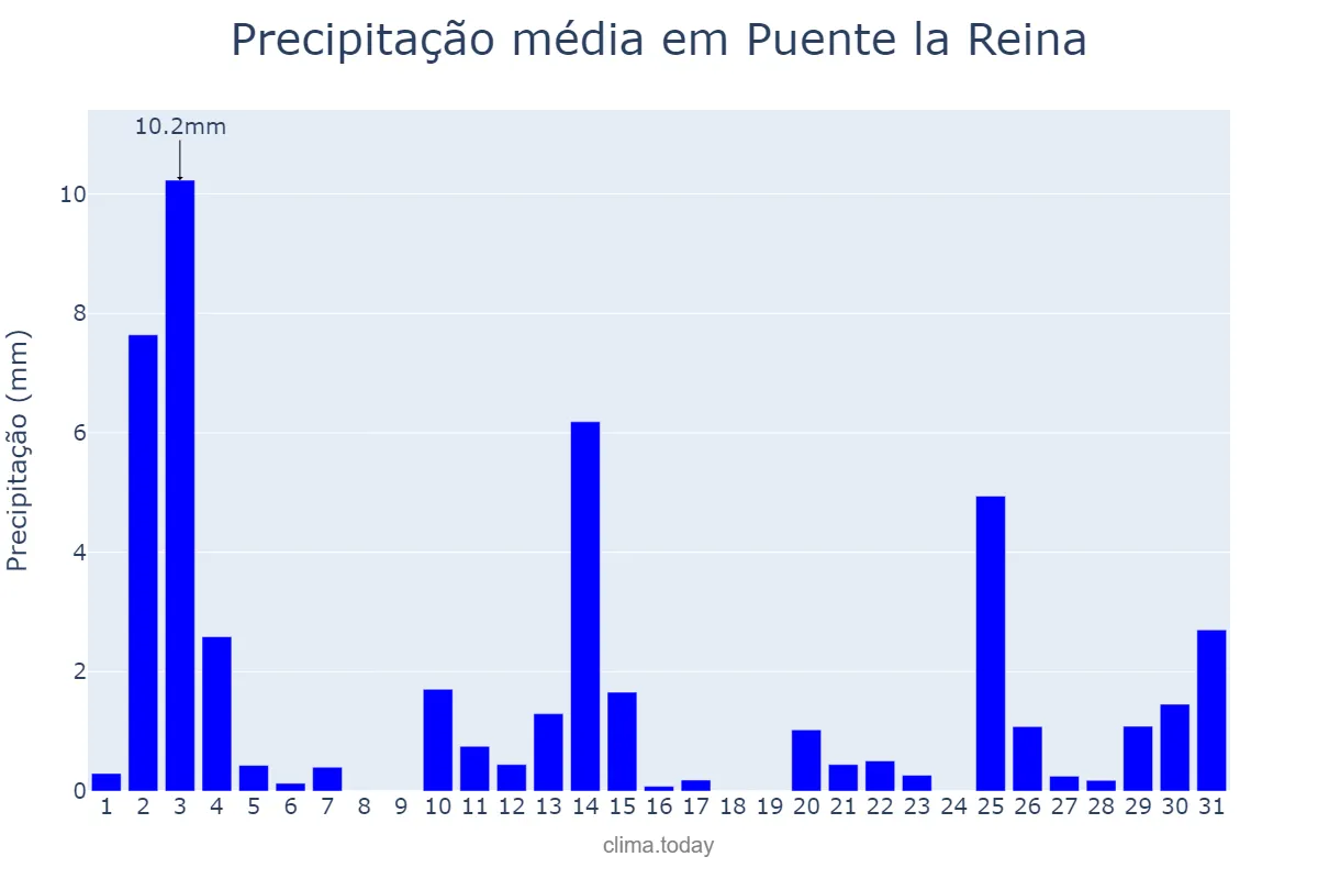Precipitação em outubro em Puente la Reina, Navarre, ES