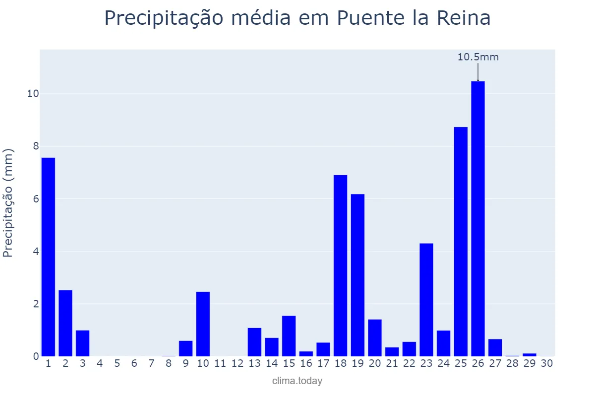Precipitação em setembro em Puente la Reina, Navarre, ES