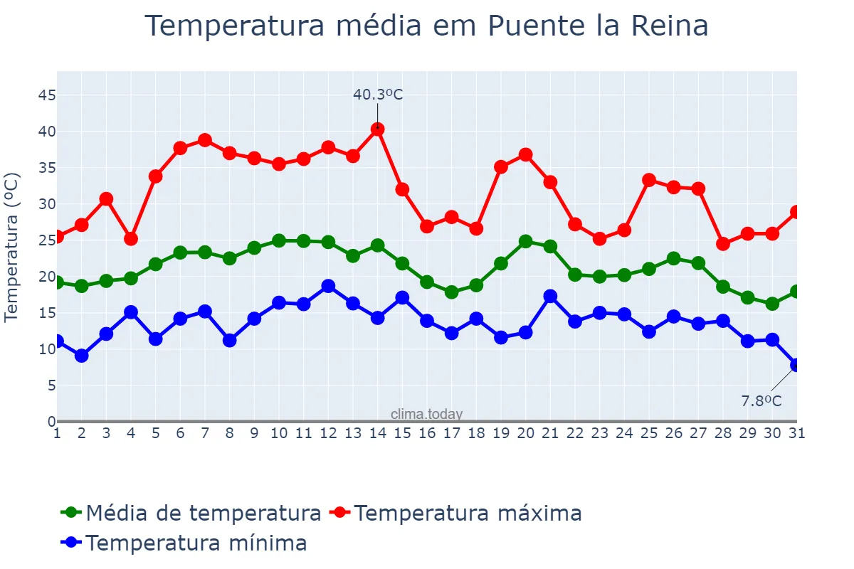 Temperatura em agosto em Puente la Reina, Navarre, ES