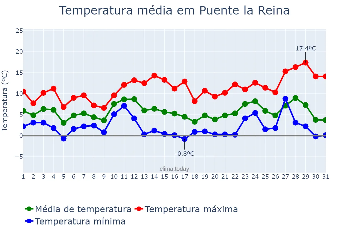 Temperatura em dezembro em Puente la Reina, Navarre, ES